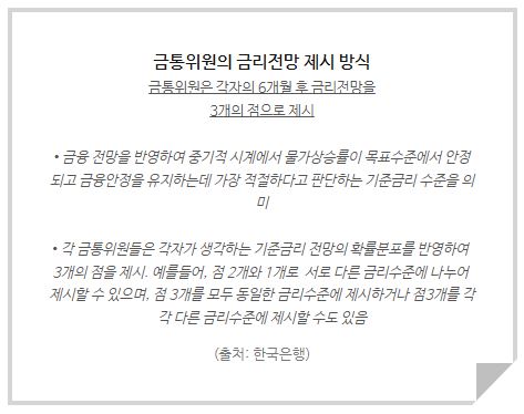 금통위원의 금리전망 제시 방식